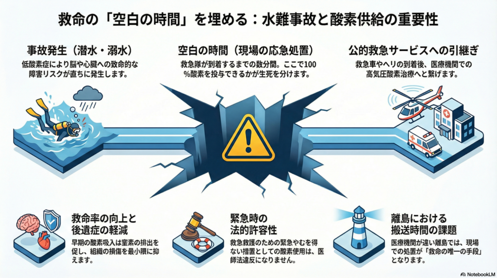 救命の空白の時間を埋める