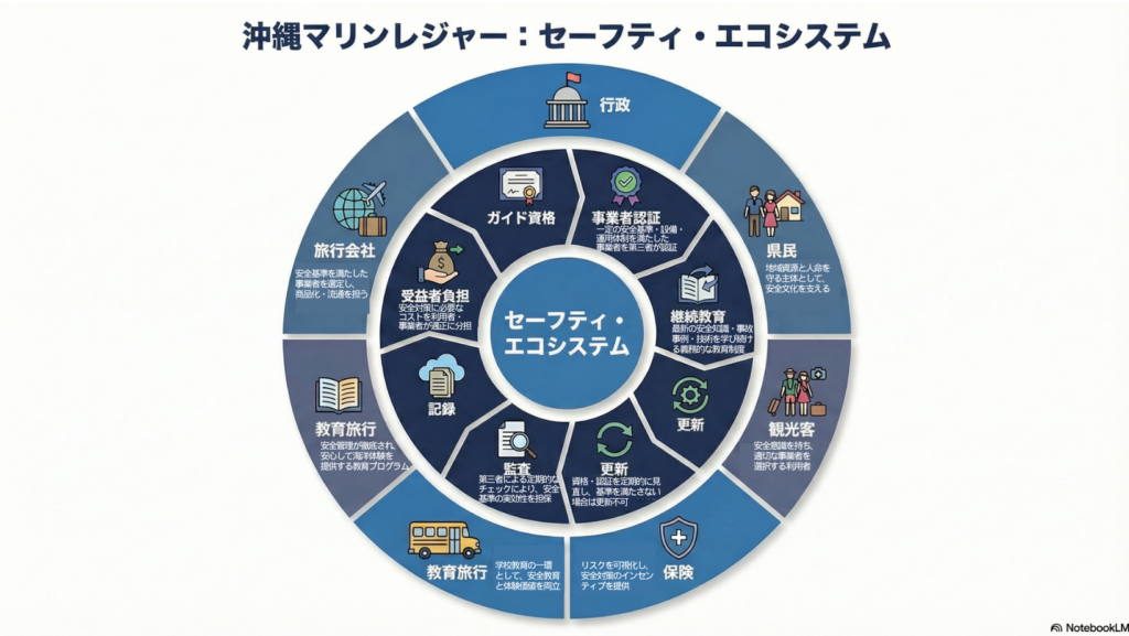 沖縄マリンレジャー:セーフティ・エコシステム