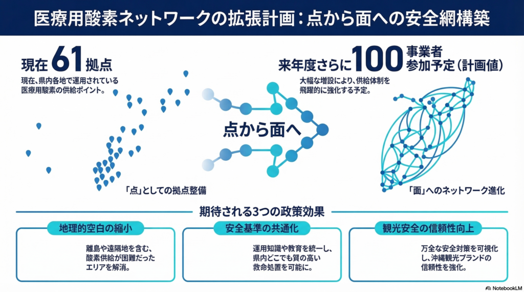医療用酸素ネットワークの拡張計画:点から面への安全網構築