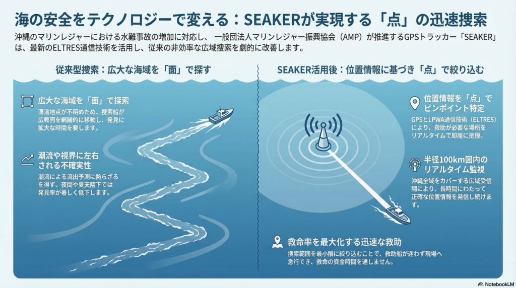 SEAKERが実現する「点」の迅速捜索