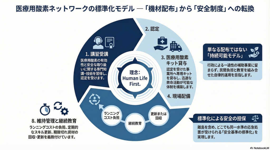 医療用酸素ネットワーク標準化モデル:機材配布から安全制度への転換