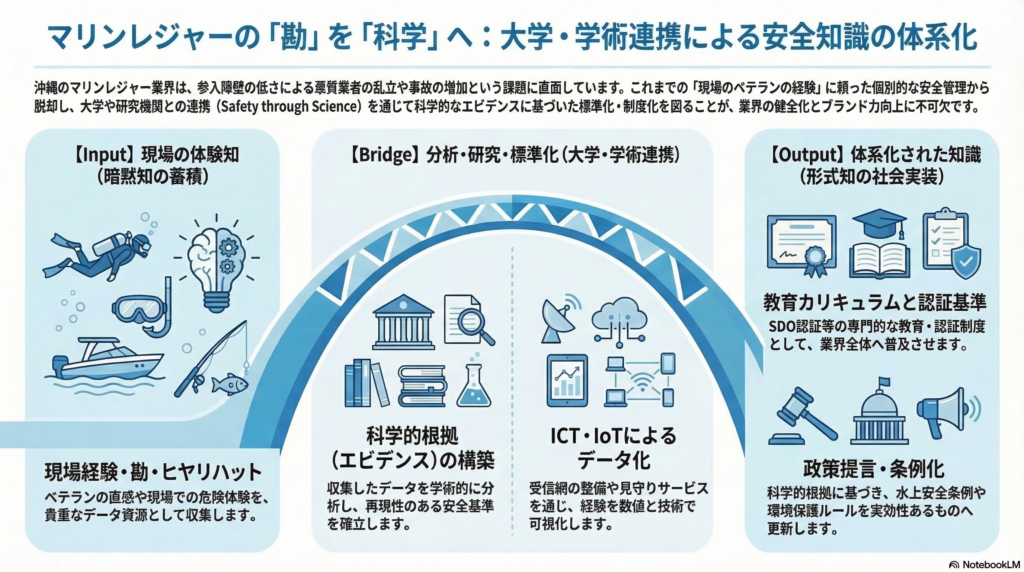 大学・学術連携による安全知識の体系化