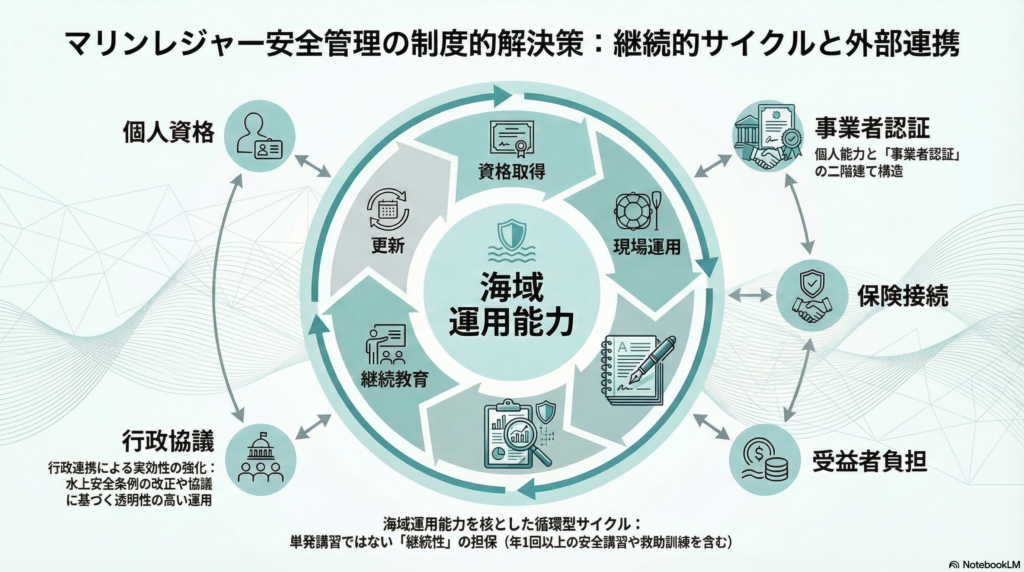 マリンレジャー安全管理の制度て的解決策：継続的サイクルと外部連携