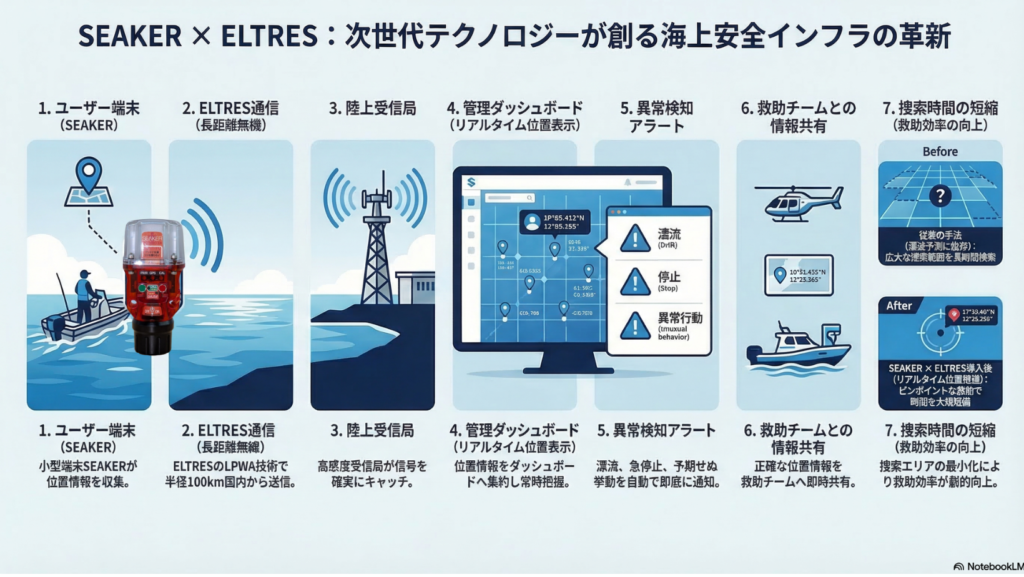 SEAKER X ELTRES：次世代テクノロジーが創る海上安全インフラの革新