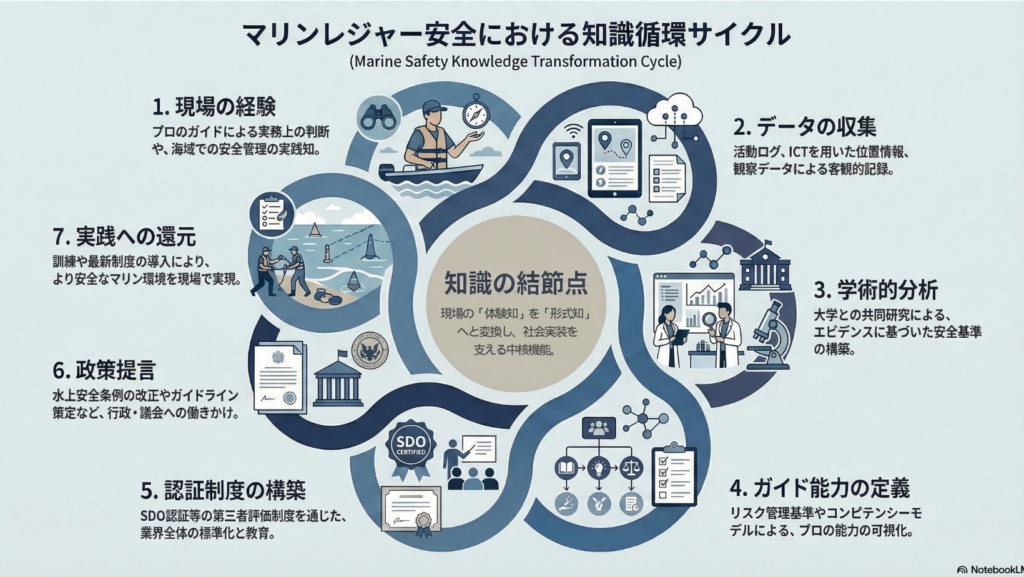 マリンレジャー安全における知識環境サイクル