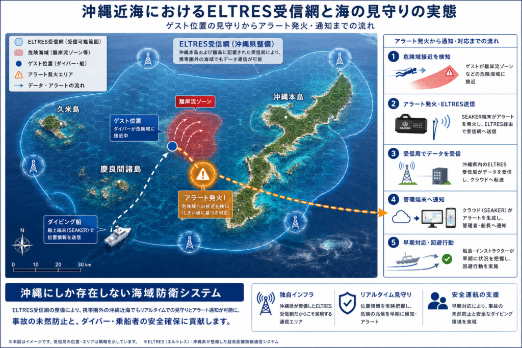 海の見守りサービス ELTRESを活用した沖縄近海の危険海域アラートシステム